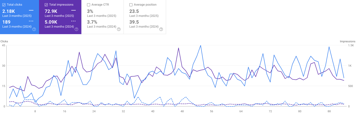 snapshot from Google Search Console showing organic traffic increase year over year