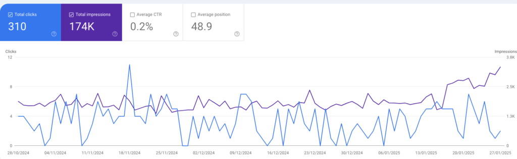 A Google Trends graph illustrating the search volume for a specific keyword over time, showcasing fluctuations in interest.