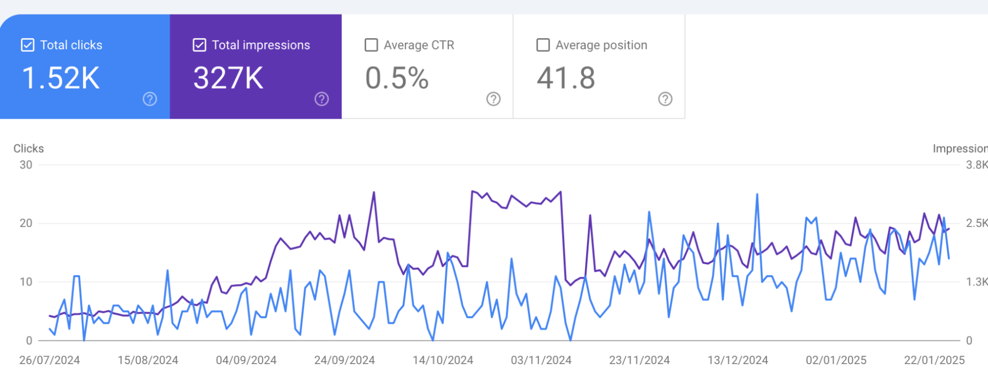 Google Search Console traffic growth