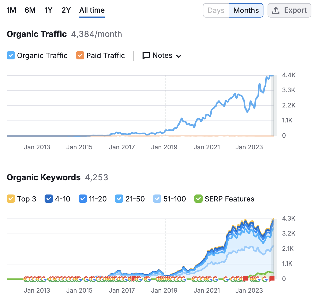 snapshot from SEMRush showing organic traffic and keyword positioning reaching an all time high