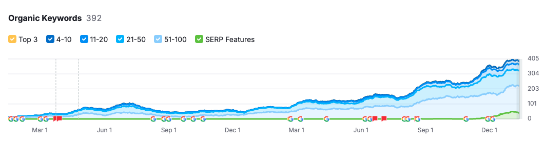semrush organic keywords snapshot