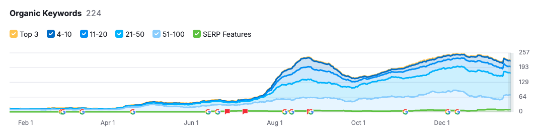 organic keywords increase