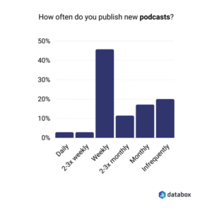 databox podcast frequency study chart